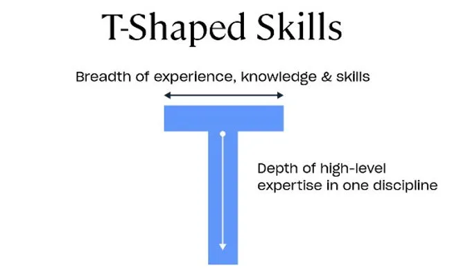 T-shaped skills diagram: a broad generalist base (React and TypeScript) with one deep specialization (Java and Spring Boot)